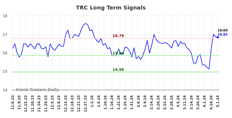 TRC Long Term Analysis for May 4 2024