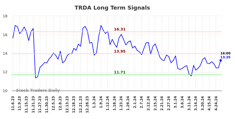 TRDA Long Term Analysis for May 4 2024