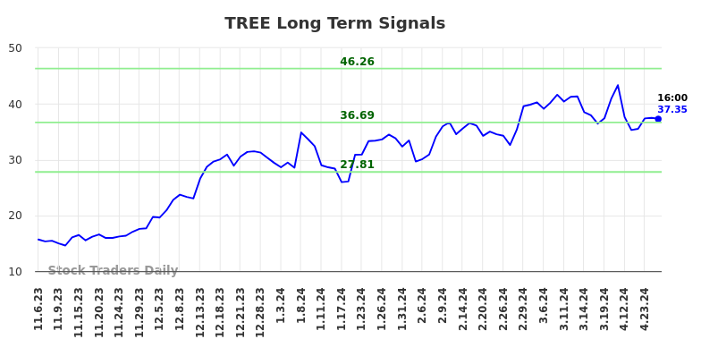 TREE Long Term Analysis for May 4 2024