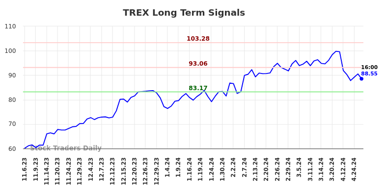 TREX Long Term Analysis for May 4 2024