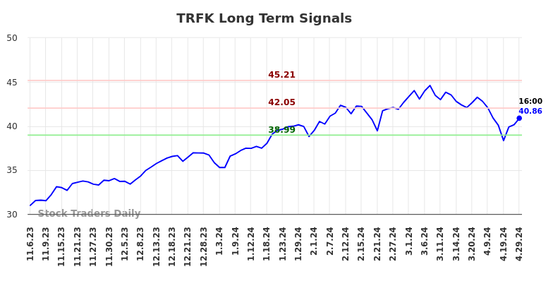 TRFK Long Term Analysis for May 4 2024