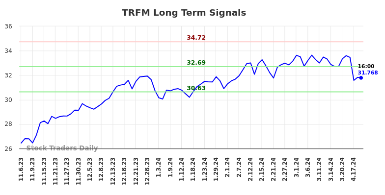 TRFM Long Term Analysis for May 4 2024
