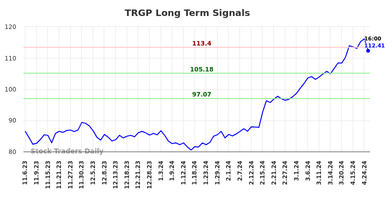 TRGP Long Term Analysis for May 4 2024