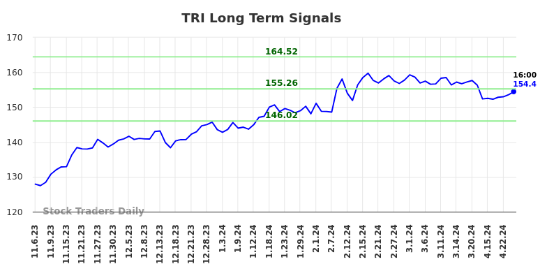 TRI Long Term Analysis for May 4 2024