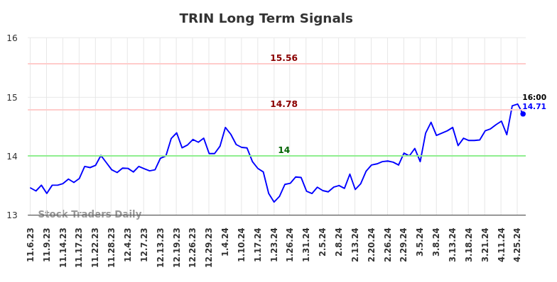 TRIN Long Term Analysis for May 4 2024