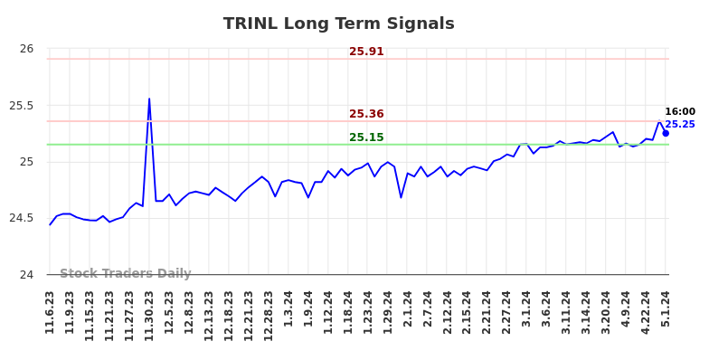 TRINL Long Term Analysis for May 4 2024