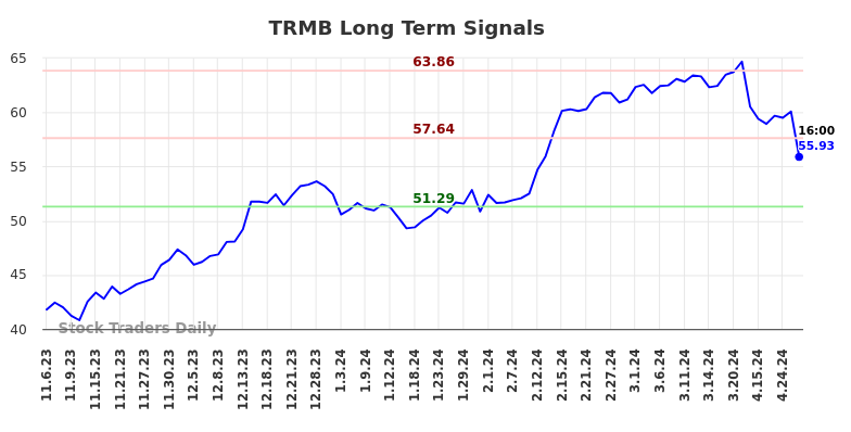 TRMB Long Term Analysis for May 4 2024