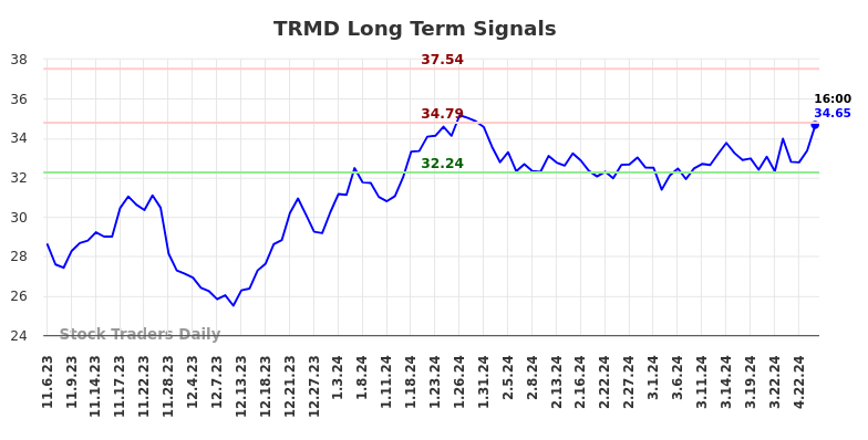 TRMD Long Term Analysis for May 4 2024