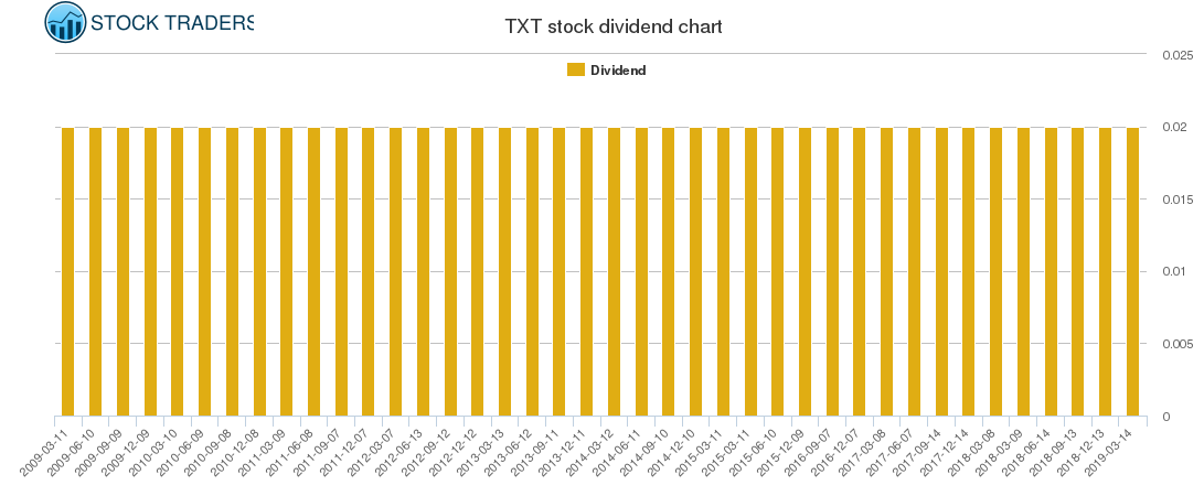 TXT Dividend Chart