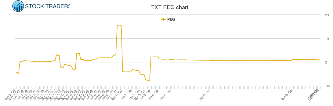TXT PEG chart