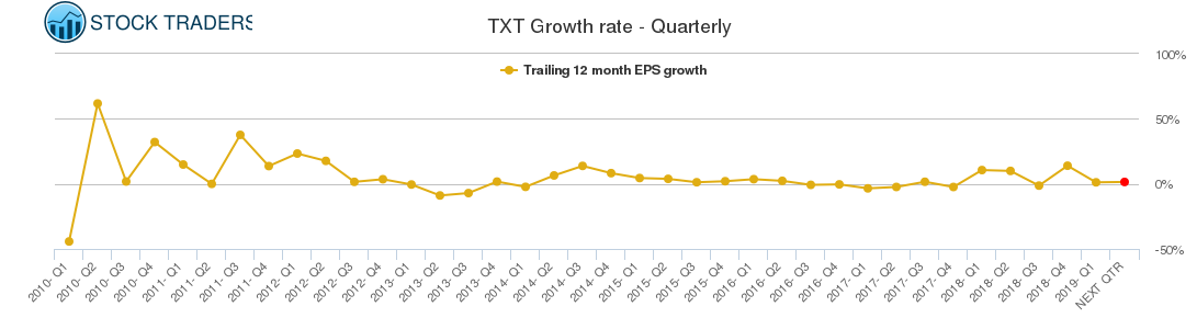 TXT Growth rate - Quarterly