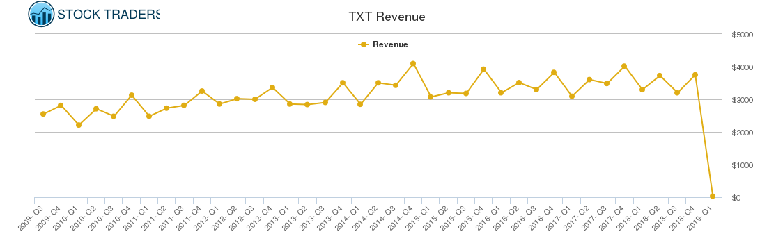 TXT Revenue chart