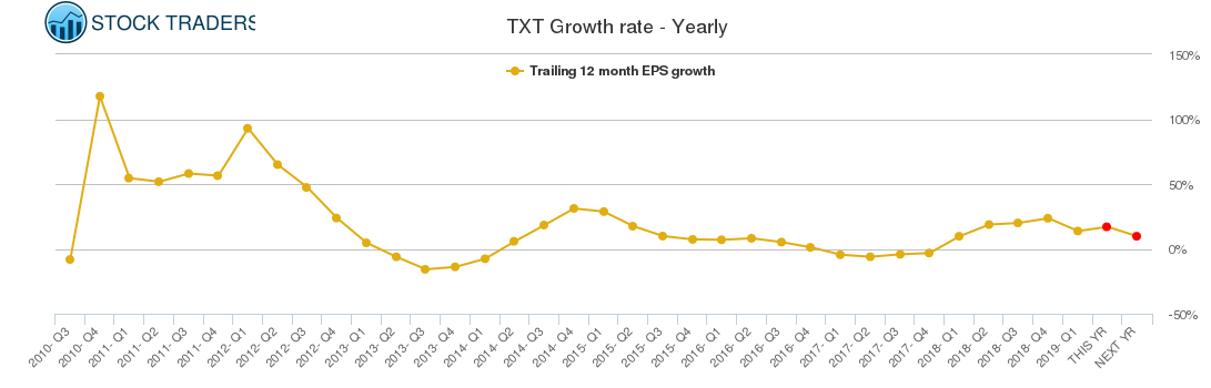 TXT Growth rate - Yearly