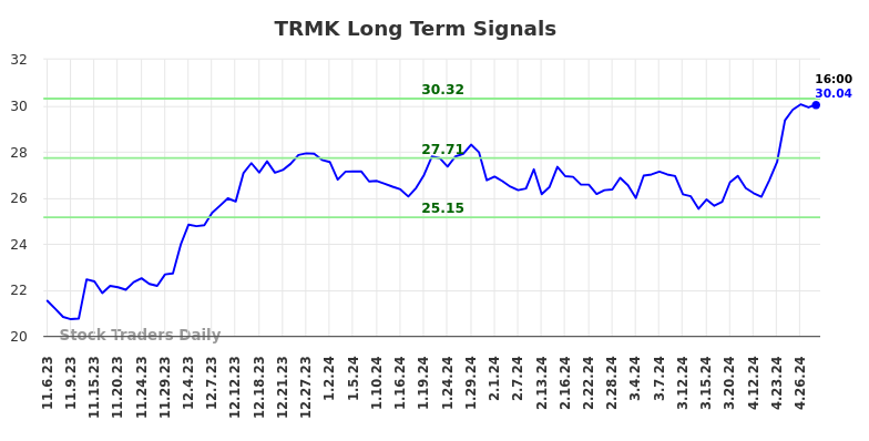 TRMK Long Term Analysis for May 4 2024