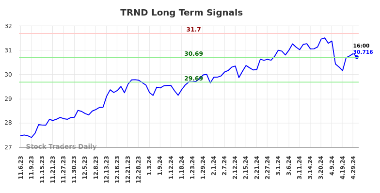 TRND Long Term Analysis for May 4 2024