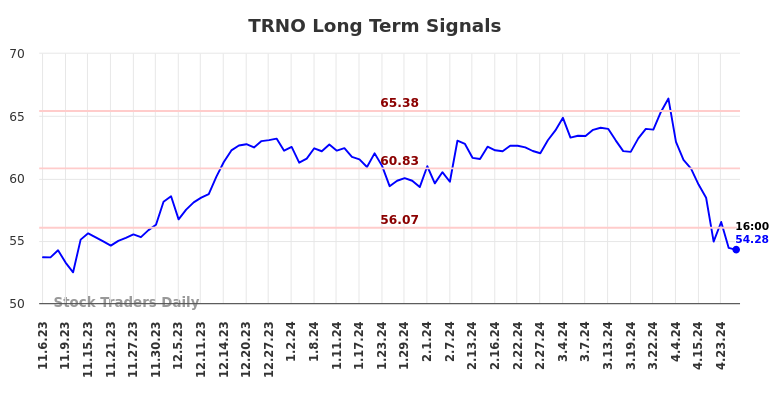 TRNO Long Term Analysis for May 4 2024