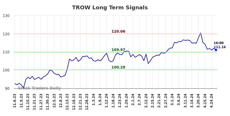 TROW Long Term Analysis for May 4 2024