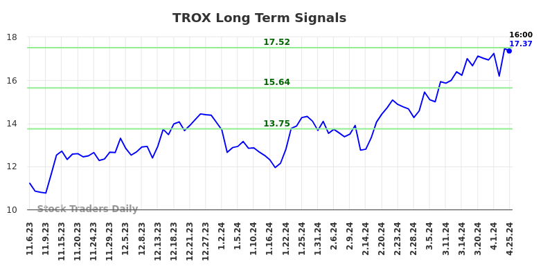 TROX Long Term Analysis for May 4 2024
