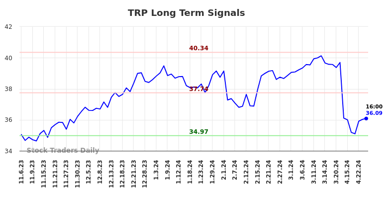 TRP Long Term Analysis for May 4 2024