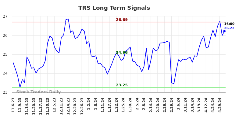 TRS Long Term Analysis for May 4 2024
