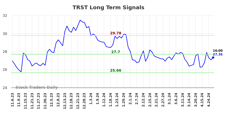 TRST Long Term Analysis for May 4 2024