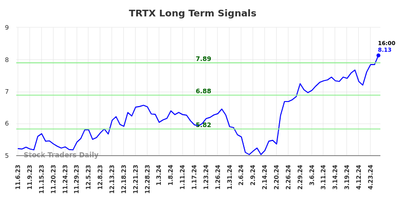 TRTX Long Term Analysis for May 4 2024