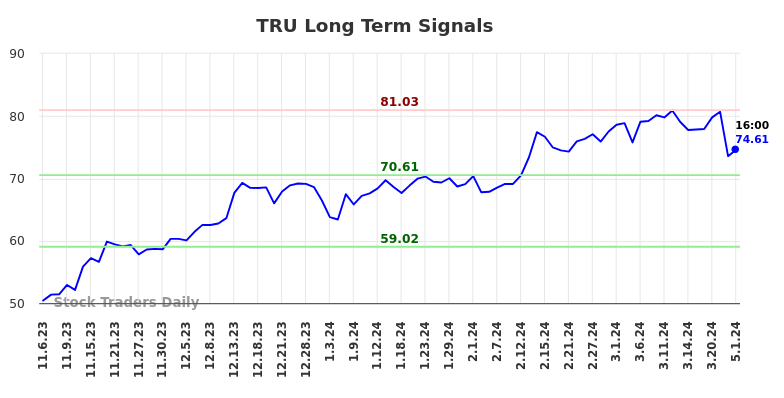 TRU Long Term Analysis for May 4 2024