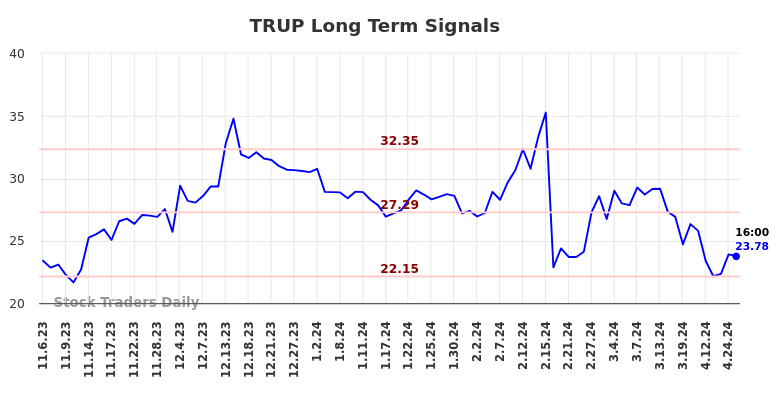 TRUP Long Term Analysis for May 4 2024