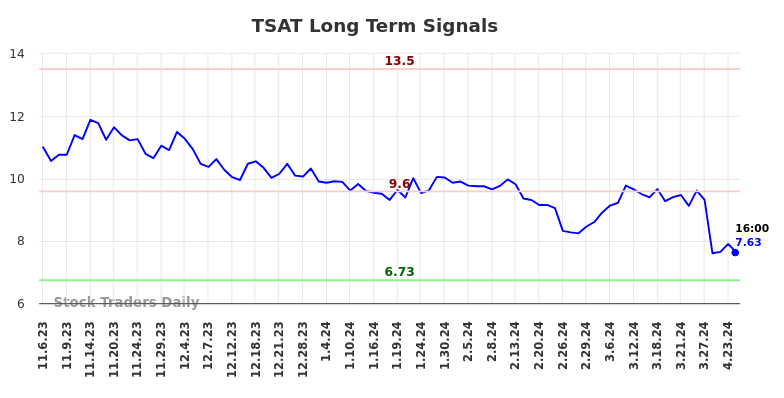 TSAT Long Term Analysis for May 4 2024