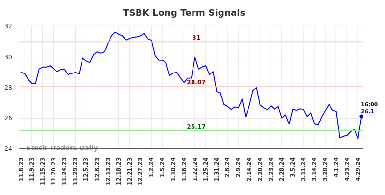 TSBK Long Term Analysis for May 4 2024