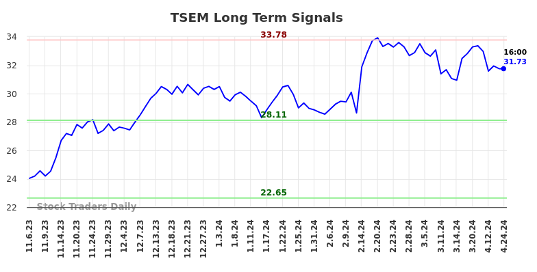 TSEM Long Term Analysis for May 4 2024