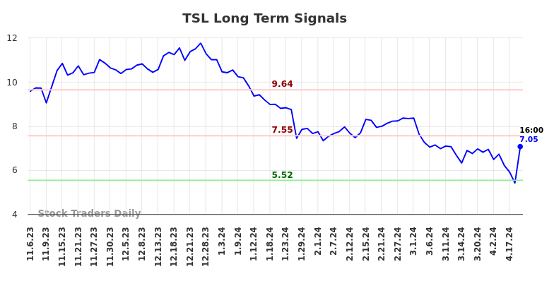 TSL Long Term Analysis for May 4 2024