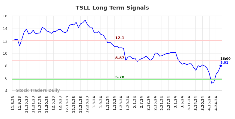 TSLL Long Term Analysis for May 4 2024