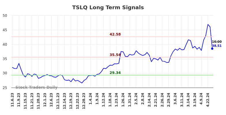 TSLQ Long Term Analysis for May 4 2024