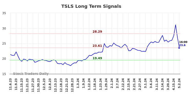 TSLS Long Term Analysis for May 4 2024