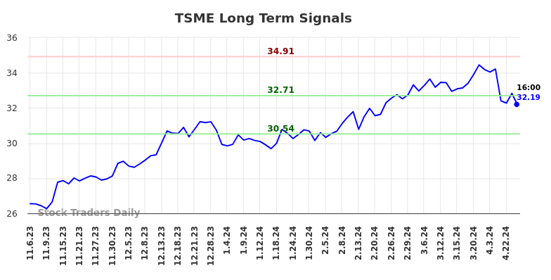 TSME Long Term Analysis for May 4 2024