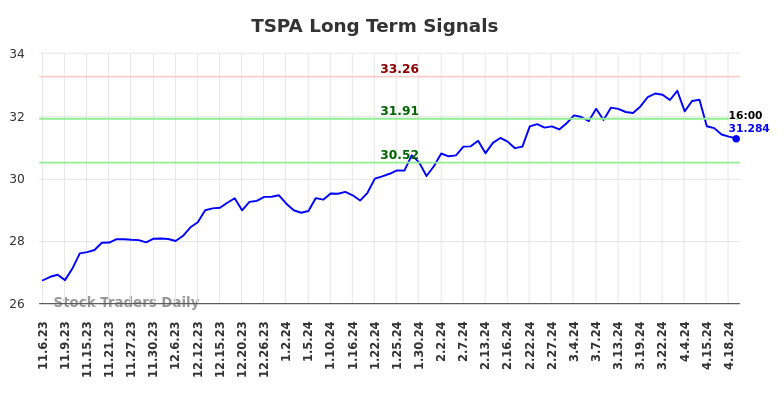TSPA Long Term Analysis for May 4 2024