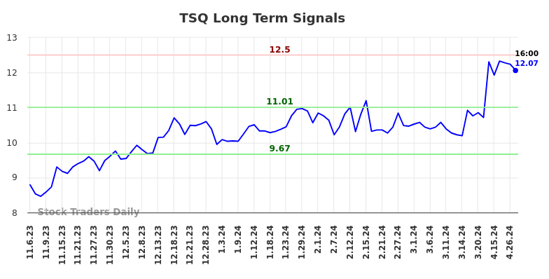 TSQ Long Term Analysis for May 4 2024