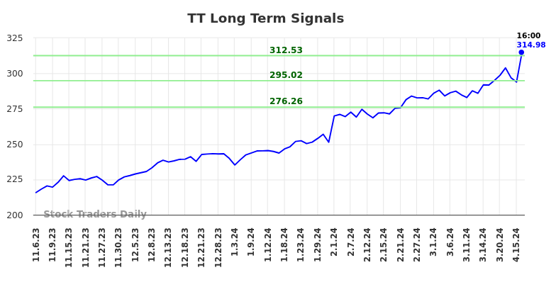TT Long Term Analysis for May 4 2024