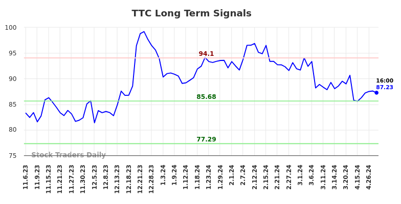TTC Long Term Analysis for May 4 2024