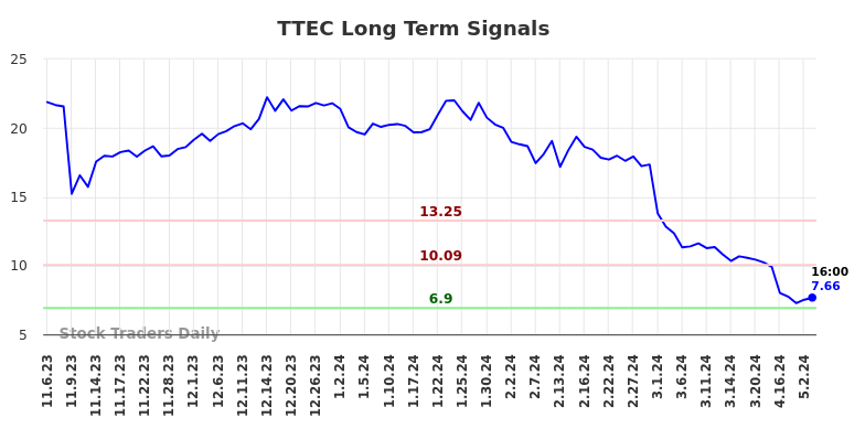 TTEC Long Term Analysis for May 4 2024