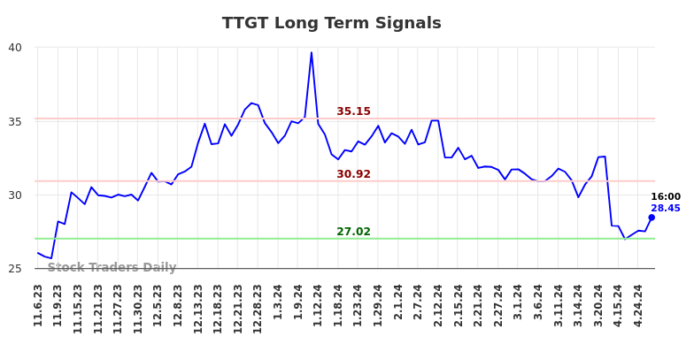 TTGT Long Term Analysis for May 4 2024