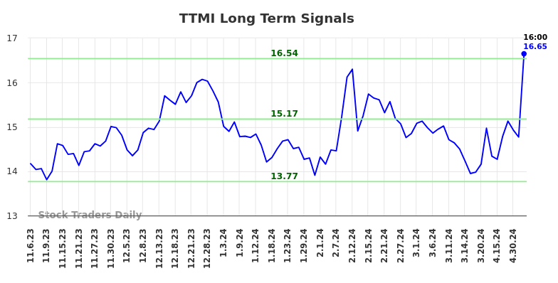 TTMI Long Term Analysis for May 4 2024