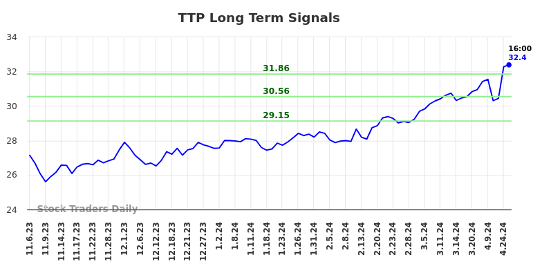 TTP Long Term Analysis for May 4 2024