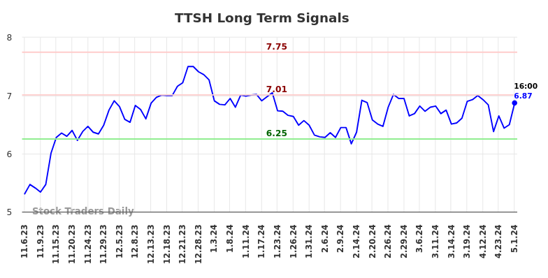 TTSH Long Term Analysis for May 4 2024
