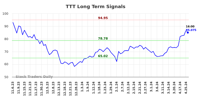 TTT Long Term Analysis for May 4 2024