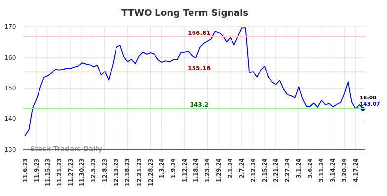 TTWO Long Term Analysis for May 4 2024