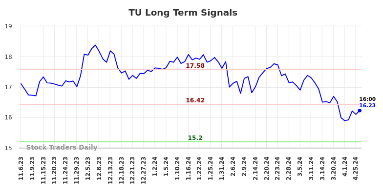TU Long Term Analysis for May 4 2024