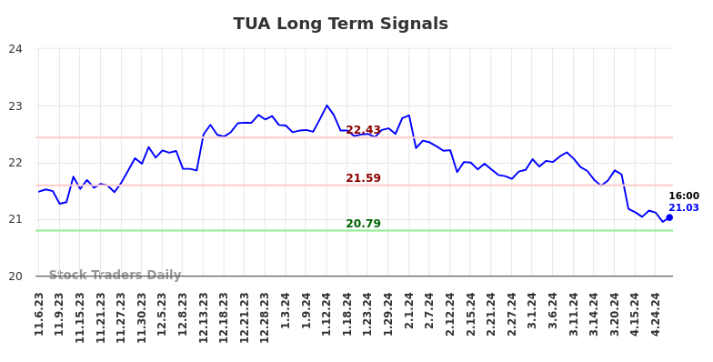 TUA Long Term Analysis for May 4 2024