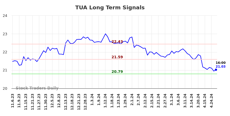 TUA Long Term Analysis for May 4 2024 TUA Long Term Analysis for May 4 2024